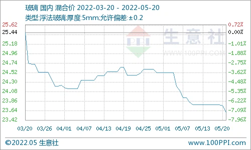 CN glass price chart