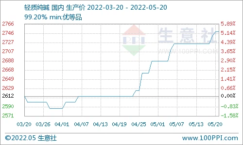 soda ash price chart